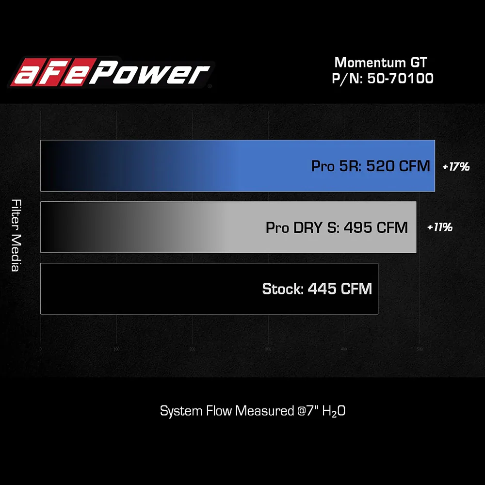 Momentum GT Pro 5R Cold Air Intake Tundra (2022+) / Sequoia (2023+) - Image 7