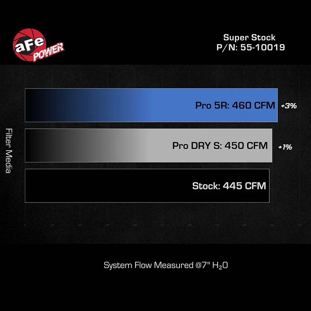 Super Stock Red Edition Induction System w/ Pro DRY S Filters Sequoia (2023+) - Image 5